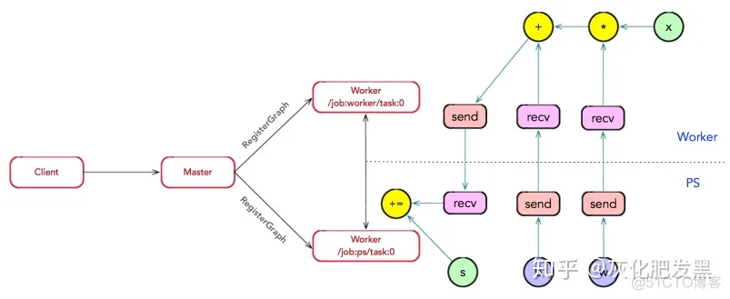 TensorFlow 架构源码 tensorflow架构图_tensorflow_07